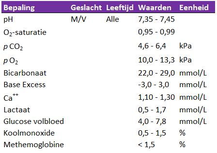 bloedgas interpretatie oefenen